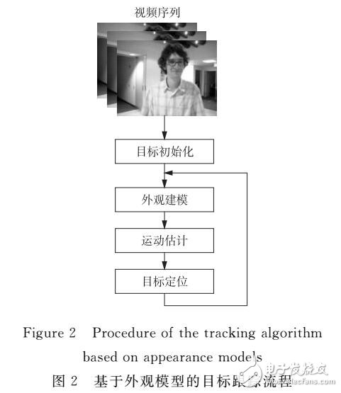 基于外觀模型的目標(biāo)跟蹤算法研究進(jìn)展