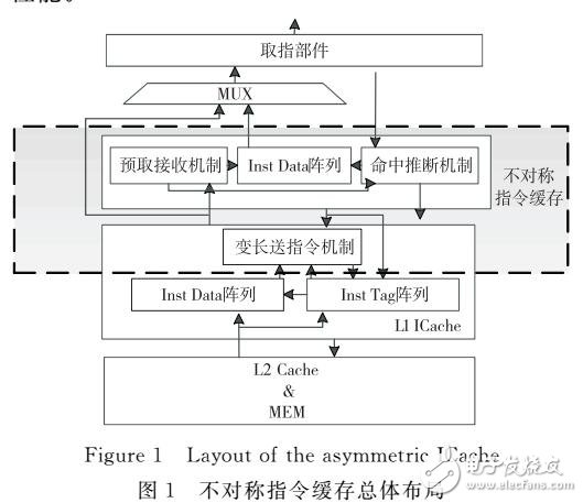 一種高能效的結(jié)構(gòu)不對(duì)稱指令緩存