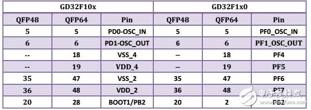 GD32F10x到GD32F1x0移植說(shuō)明