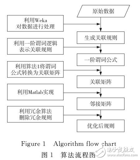 基于一階謂詞公式去除商務數(shù)據(jù)冗余關(guān)聯(lián)規(guī)則的研究