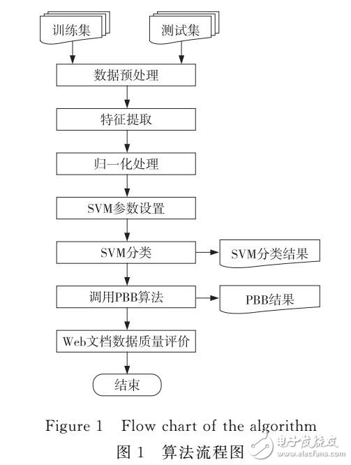 Web文檔數(shù)據(jù)質(zhì)量指標體系和評估方法