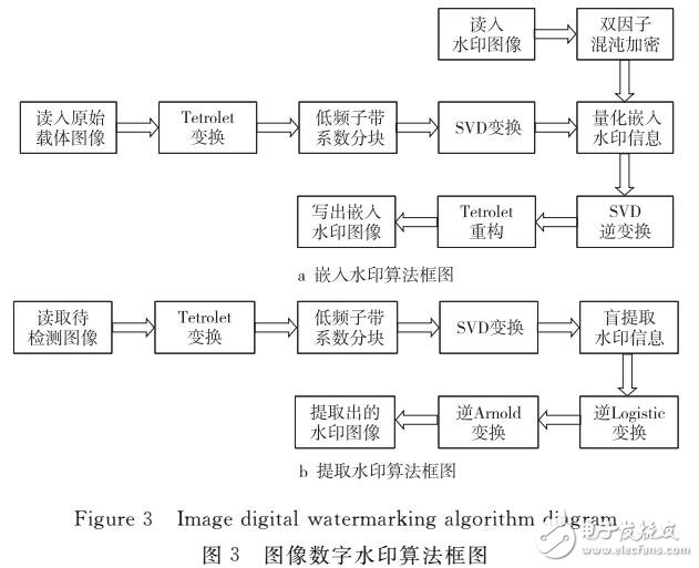 圖像盲檢測穩(wěn)健數(shù)字水印算法