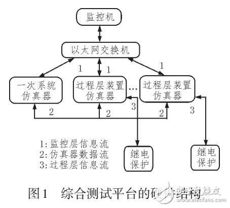 基于FPGA智能變電站繼電保護(hù)裝置測(cè)試平臺(tái)