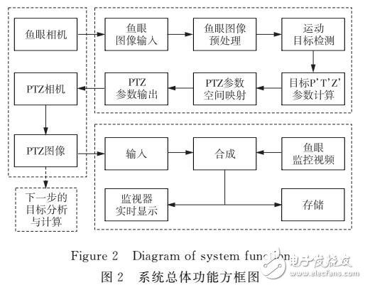 魚眼相機(jī)與PTZ相機(jī)相結(jié)合的主從目標(biāo)監(jiān)控系統(tǒng)