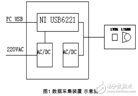 基于USB6221的便攜式焊接數(shù)據(jù)采集處理設(shè)備研制