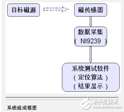 磁偶極子模型與基于cDAQ-9178數(shù)據(jù)采集箱的磁場(chǎng)信號(hào)檢測(cè)及定位研究