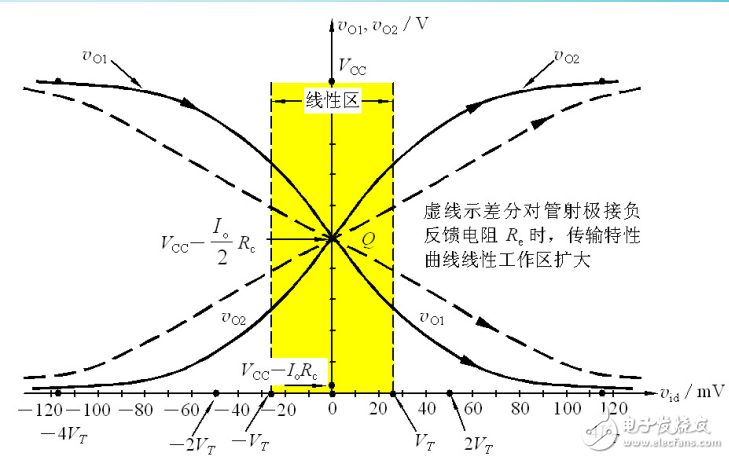 差分式放大電路的傳輸特性介紹