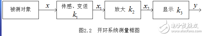 傳感器與自動(dòng)檢測(cè)技術(shù)的詳解