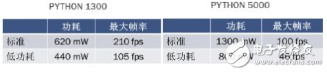 全局快門圖像傳感器解決機(jī)器視覺(jué)的成像需求分析