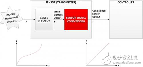 感測元件非線性的問題和兩種廣泛使用的感測元件輸出線性化方法