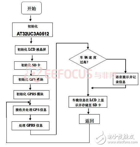 項目方案：基于AVR32的車載信息與監(jiān)控系統(tǒng)