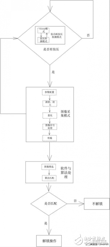 只知道指紋解鎖，你知道指紋是如何解鎖的嗎？