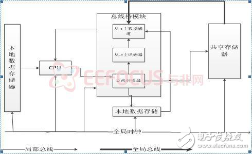 基于FPGA的嵌入式多核物聯(lián)網(wǎng)數(shù)據(jù)中心控制器設(shè)計