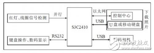 基于ARM9的交通違章抓拍設(shè)計(jì)方案解析