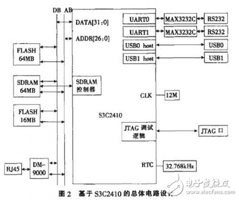 基于ARM9的交通違章抓拍設(shè)計(jì)方案解析