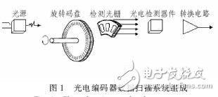 光電編碼器在車載音響系統(tǒng)中的應(yīng)用分析