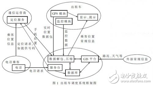 ATmega128出租車(chē)調(diào)度中心系統(tǒng)設(shè)計(jì)方案