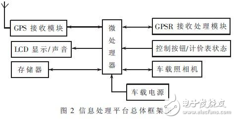 ATmega128出租車(chē)調(diào)度中心系統(tǒng)設(shè)計(jì)方案