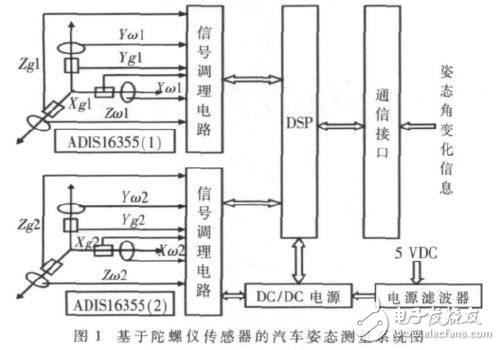 汽車駕駛操作信號采集系統(tǒng)設計解析