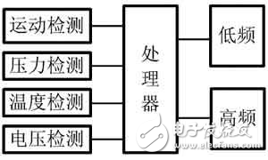 基于SP37的汽車(chē)胎壓監(jiān)測(cè)設(shè)計(jì)與測(cè)試