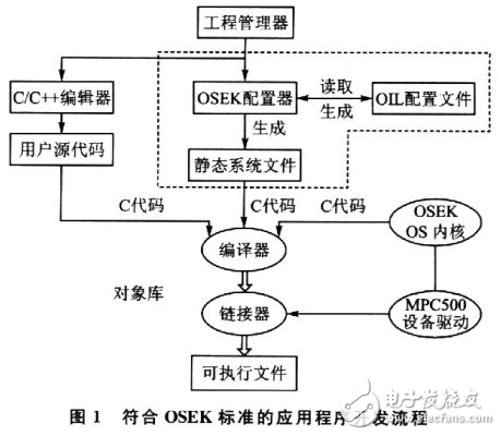 嵌入式OSEK配置器的設(shè)計方案