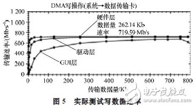 基于Xilinx公司硬IP核的方法實現PCI Express總線接口及數據的傳輸設計