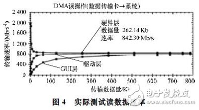 基于Xilinx公司硬IP核的方法實現PCI Express總線接口及數據的傳輸設計