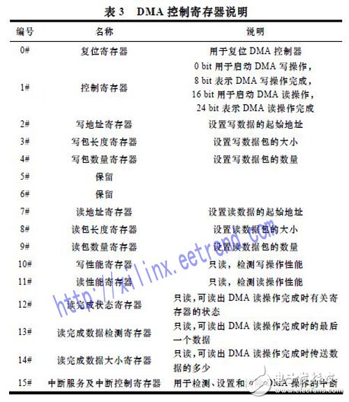 基于Xilinx公司硬IP核的方法實現PCI Express總線接口及數據的傳輸設計