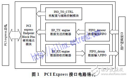 基于Xilinx公司硬IP核的方法實現PCI Express總線接口及數據的傳輸設計