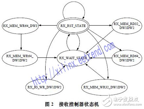 基于Xilinx公司硬IP核的方法實現PCI Express總線接口及數據的傳輸設計