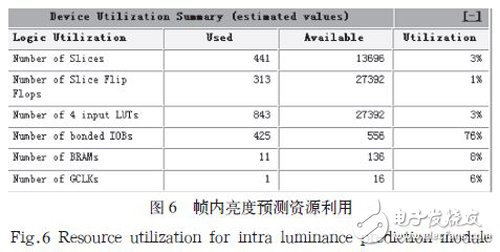 基于FPGA的幀內(nèi)預(yù)測(cè)編碼器硬件架構(gòu)設(shè)計(jì)詳解