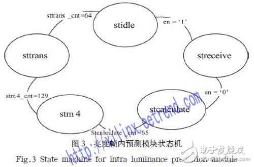 基于FPGA的幀內(nèi)預(yù)測(cè)編碼器硬件架構(gòu)設(shè)計(jì)詳解