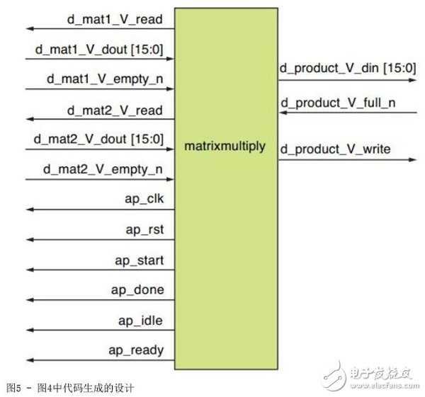 關(guān)于賽靈思高層次綜合工具加速FPGA設(shè)計(jì)的介紹和分享