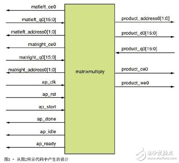 關(guān)于賽靈思高層次綜合工具加速FPGA設(shè)計(jì)的介紹和分享