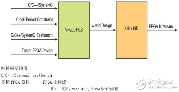 關(guān)于賽靈思高層次綜合工具加速FPGA設(shè)計(jì)的介紹和分享