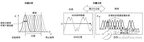 矢量信號(hào)分析儀原理