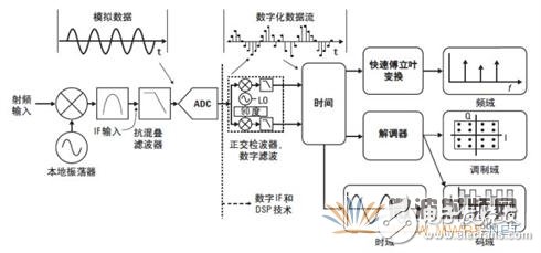 矢量信號(hào)分析儀原理