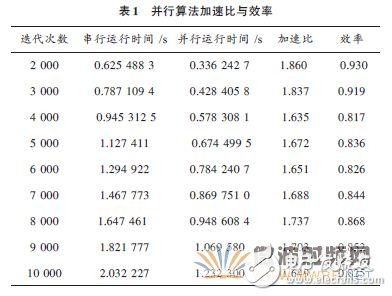 基于OpenMP的電磁場(chǎng)FDTD并行方法的程序設(shè)計(jì)