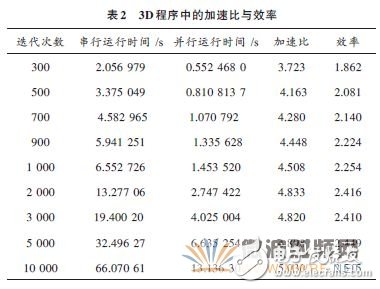 基于OpenMP的電磁場(chǎng)FDTD并行方法的程序設(shè)計(jì)