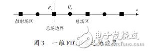 基于OpenMP的電磁場(chǎng)FDTD并行方法的程序設(shè)計(jì)