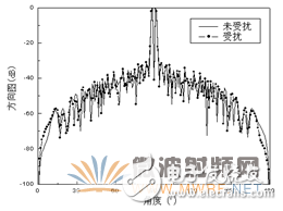 HFSS結(jié)合UTD計算，分析機(jī)載對相控陣天線方向圖的影響