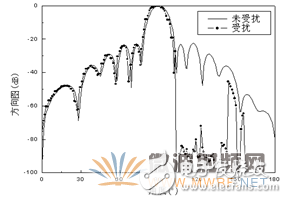 HFSS結(jié)合UTD計算，分析機(jī)載對相控陣天線方向圖的影響