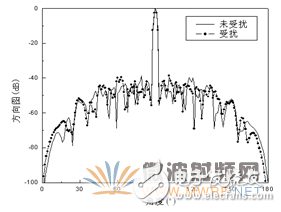 HFSS結(jié)合UTD計算，分析機(jī)載對相控陣天線方向圖的影響