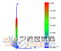 HFSS結(jié)合UTD計算，分析機(jī)載對相控陣天線方向圖的影響