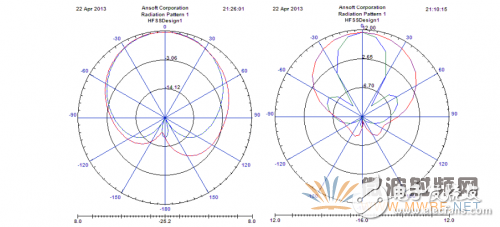 基于ANSYS HFSS 軟件的WiFi天線設(shè)計(jì)與優(yōu)化