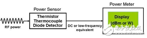 淺析功率計(jì)和功率傳感器工作原理