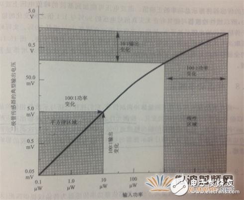 淺析功率計(jì)和功率傳感器工作原理