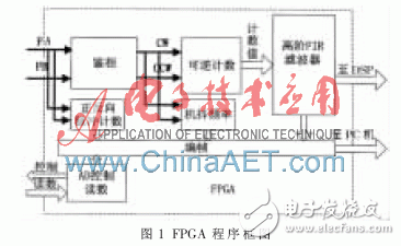 以FPGA為基礎(chǔ)的激光陀螺信號(hào)解調(diào)系統(tǒng)設(shè)計(jì)過程詳解