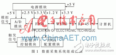 以W5300和FPGA為基礎(chǔ)的實(shí)時(shí)通信的數(shù)據(jù)采集系統(tǒng)設(shè)計(jì)