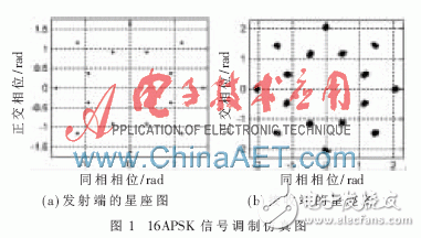 基于FPGA的高階調(diào)制16APSK體制信號(hào)的相干解調(diào)算法淺析